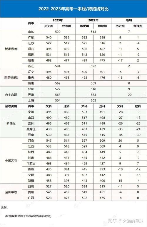 高考卷总分是多少「30省公布高考分数线的学校」 减肥知识