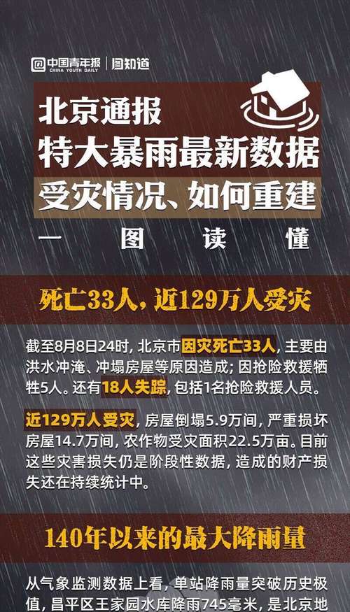 北京特大暴雨是第一次吗「北京将迎大到暴雨 新闻」 减肥