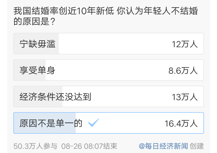 去年结婚登记不足千万，创近年新低，为什么年轻人不结婚了「结婚登记率」 去年结婚登记不足千万，创近年新低，为什么年轻人不结婚了「结婚登记率」 瘦腿